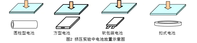 電池擠壓試驗機的試驗用途和方法有哪些呢？